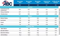 CBI_Table_1.8.26 (2) Associated Builders and Contractors CBI Table Dec. 2025
