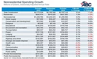 ABC---Yearly-COnstruction-Spending Total construction spending rose 0.5% in October, on a monthly basis, according to data released by the U.S. Census Bureau. Year-over-year, spending fell 0.9% since October 2024.