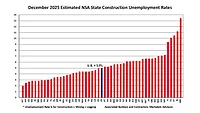 Dec 2025 State Construction Unemployment Rates.jpg state