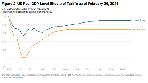 Line chart comparing projected U.S. real GDP under current policy versus an IEEPA-upheld tariff scenario, showing deeper near-term contraction under IEEPA.