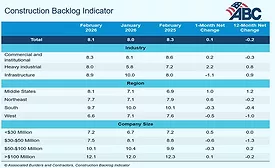 Table from Associated Builders and Contractors showing Construction Backlog Indicator values for February 2026 by industry, region and company size, with total backlog at 8.1 months.
