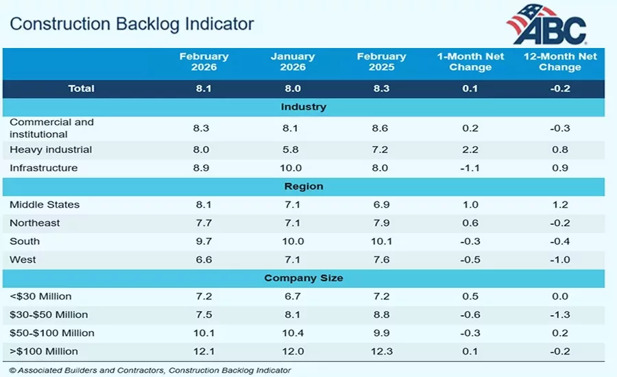 Table from Associated Builders and Contractors showing Construction Backlog Indicator values for February 2026 by industry, region and company size, with total backlog at 8.1 months.