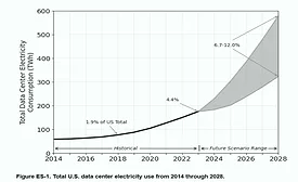 chart showing expected demand for data centers