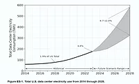 chart showing expected demand for data centers