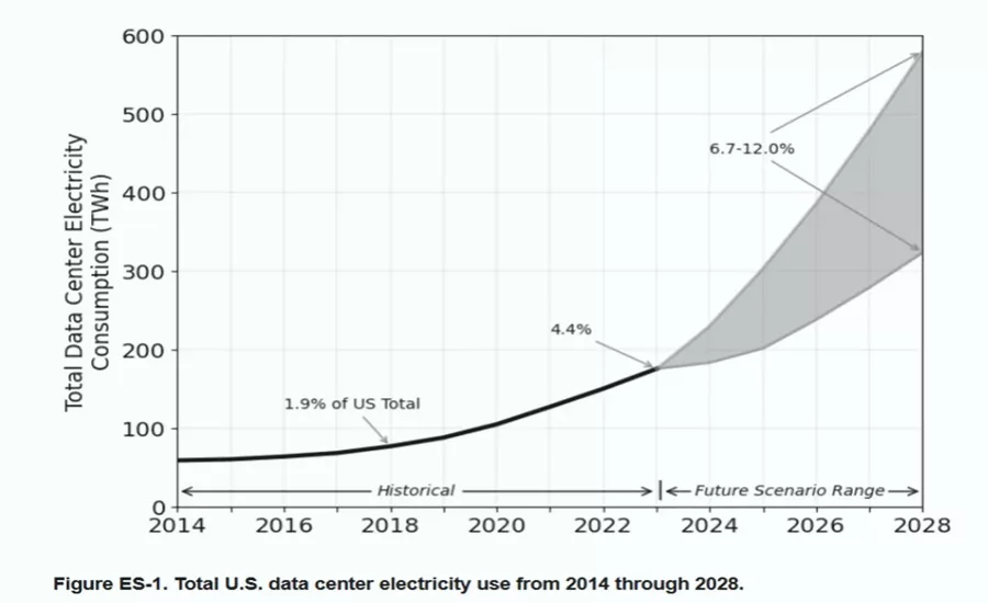 chart showing expected demand for data centers