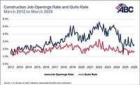 BLS Jobs Openings Report March 2026.