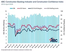 A line graph shows data on ABC's construction confidence index and backlog indicator from March 2019 to April 2026
