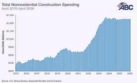 Manufacturing spending fell this month while highway spending increased. 