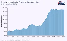 Manufacturing spending fell this month while highway spending increased. 