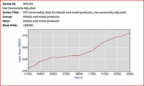 Line chart showing the BLS producer price index for metals and metal products rising from about 307 in January 2025 to nearly 380 in May 2026.