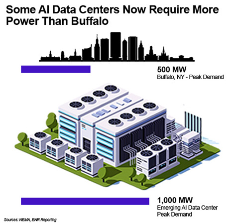 For context, Buffalo, NY uses about 500 MW of power at peak demand, while many hyperscale data centers exceed 1,000 MW.