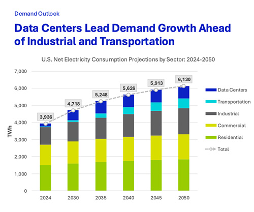 NEMA bar chart showing projected US electricity consumption by sector through 2050, with data centers driving the largest share of future demand growth.