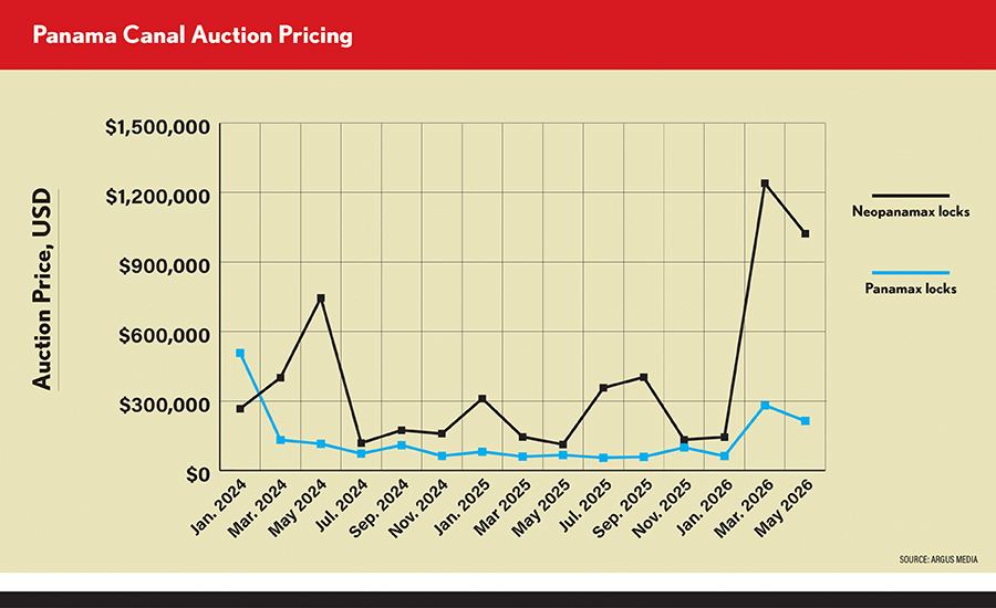 Auction price chart