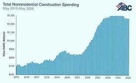 Total Nonresidential Construction Spending, May 2026.