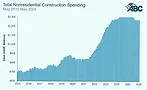 Total Nonresidential Construction Spending, May 2026.