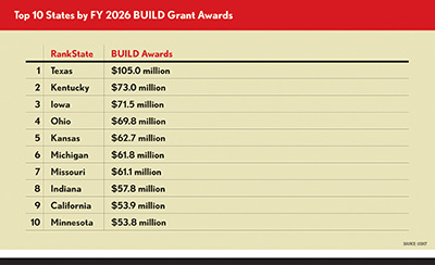 Chart ranking the top 10 states by FY 2026 BUILD grant awards.