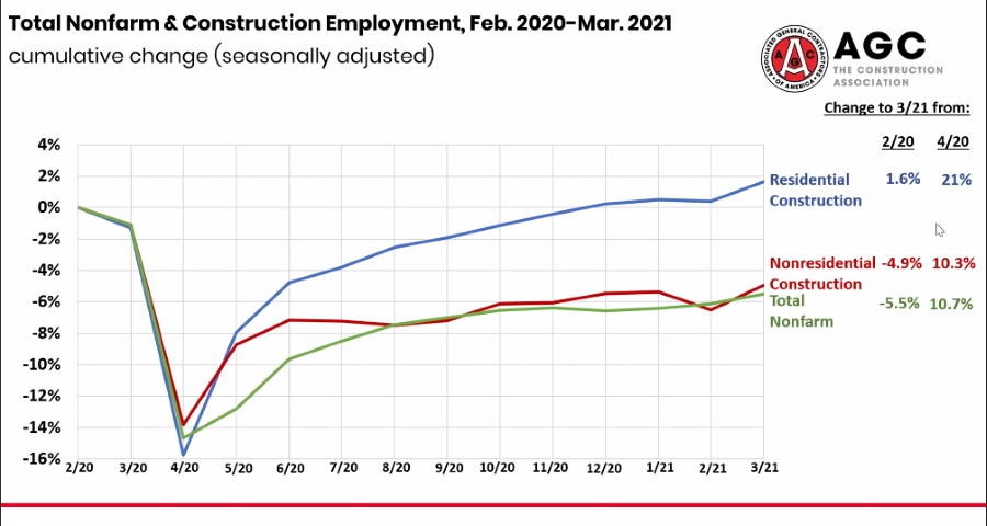 Construction Jobs March '20 to March '21