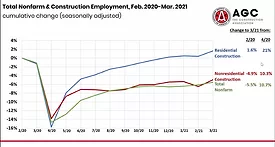 Construction Jobs March '20 to March '21