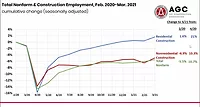 Construction Jobs March '20 to March '21 Construction Jobs March '20 to March '21