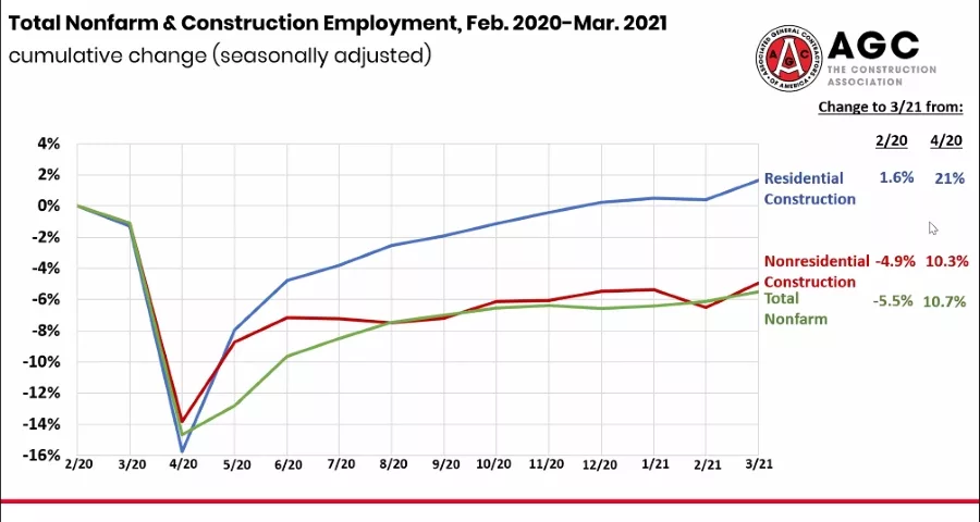 Construction Jobs March '20 to March '21