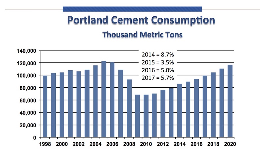 Cement Chart