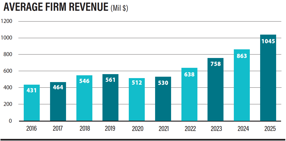 Average company revenue Average company revenue