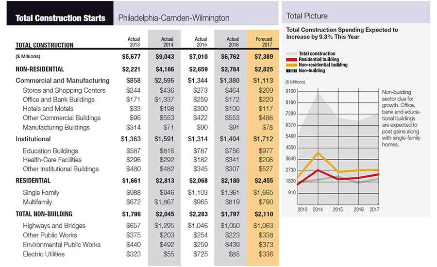 MidAtlantic City Scoop: Construction Starts in Philadelphia