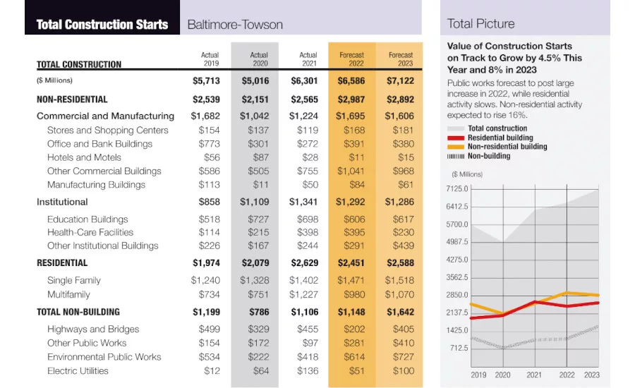 Baltimore-Towson Construction Starts