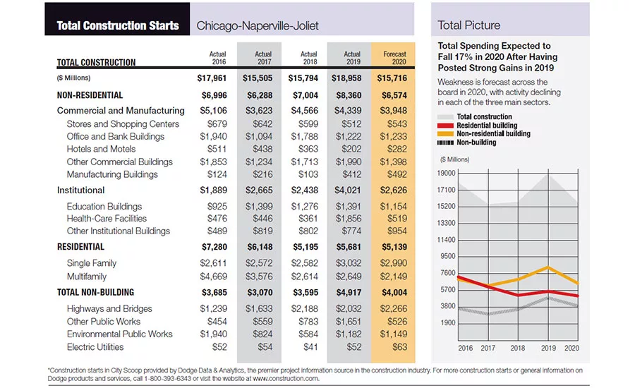 ENR Midwest City Scoop Chicago