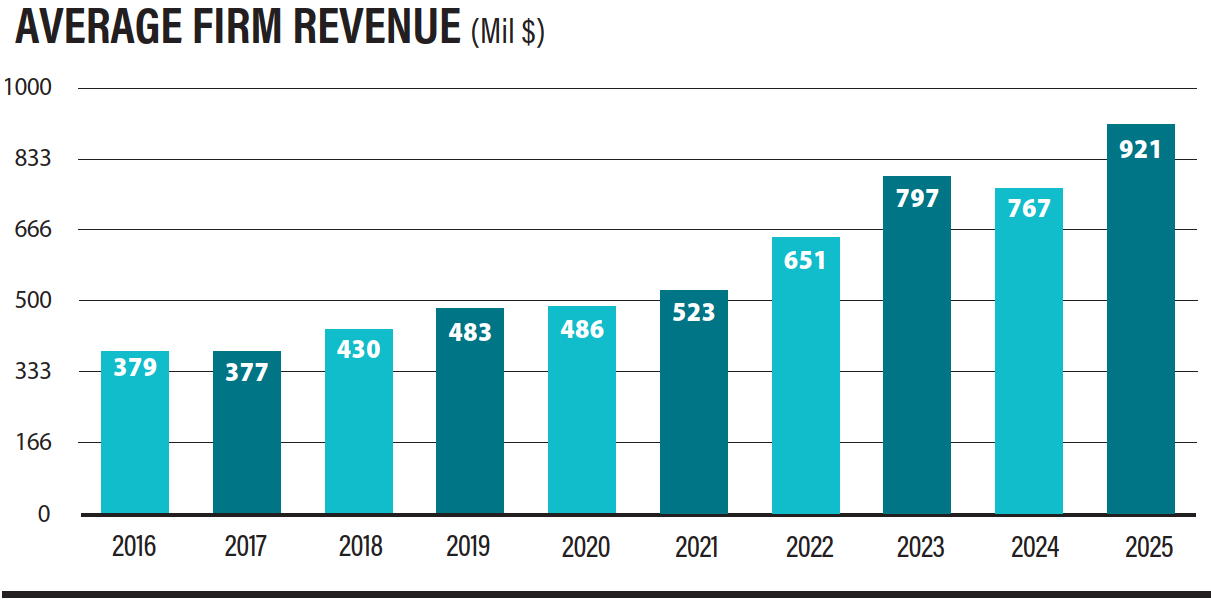 Average company revenue