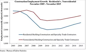 November Employment Graph