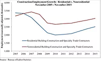 November Employment Graph
