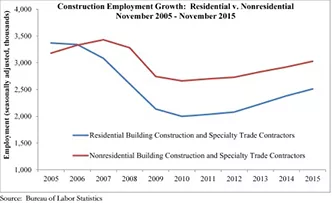 November Employment Graph