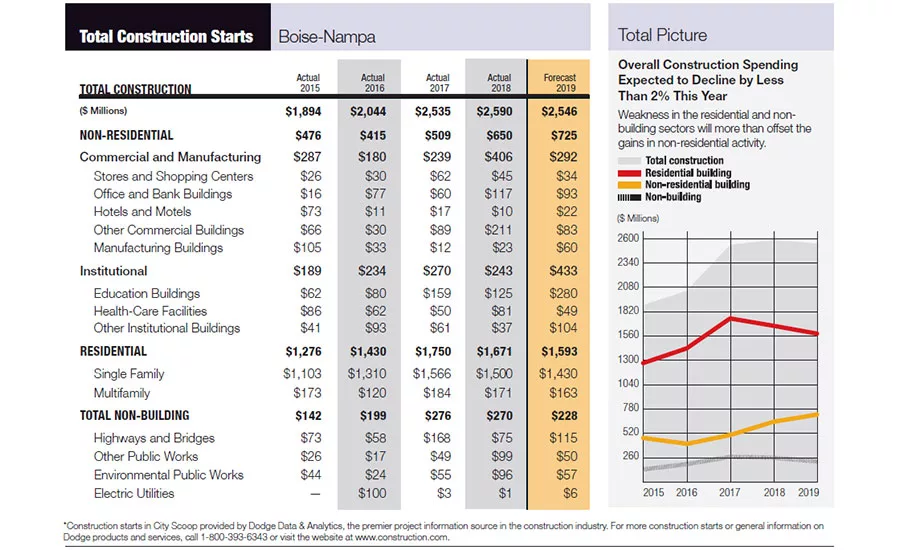 ENR Mountain States City Scoop