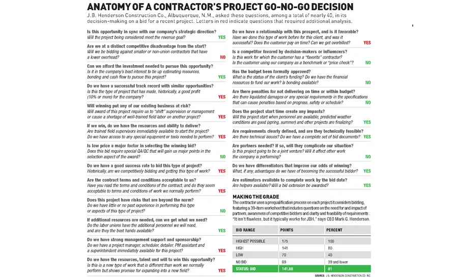 Anatomy Of A Contractor’s Project Go-no-go Decision
