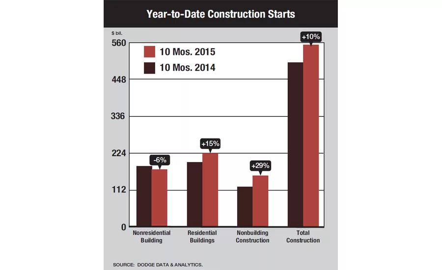 Year-to-Date Construction Starts