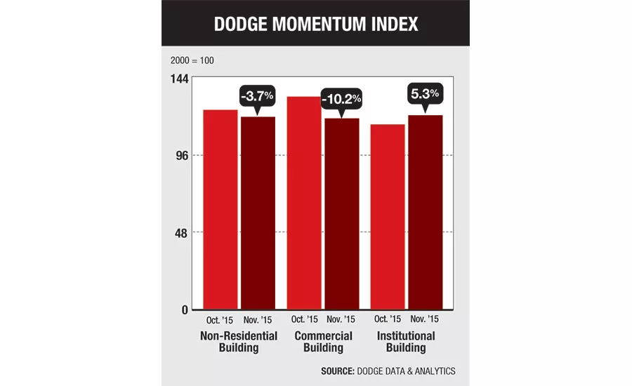Dodge Momentum Index