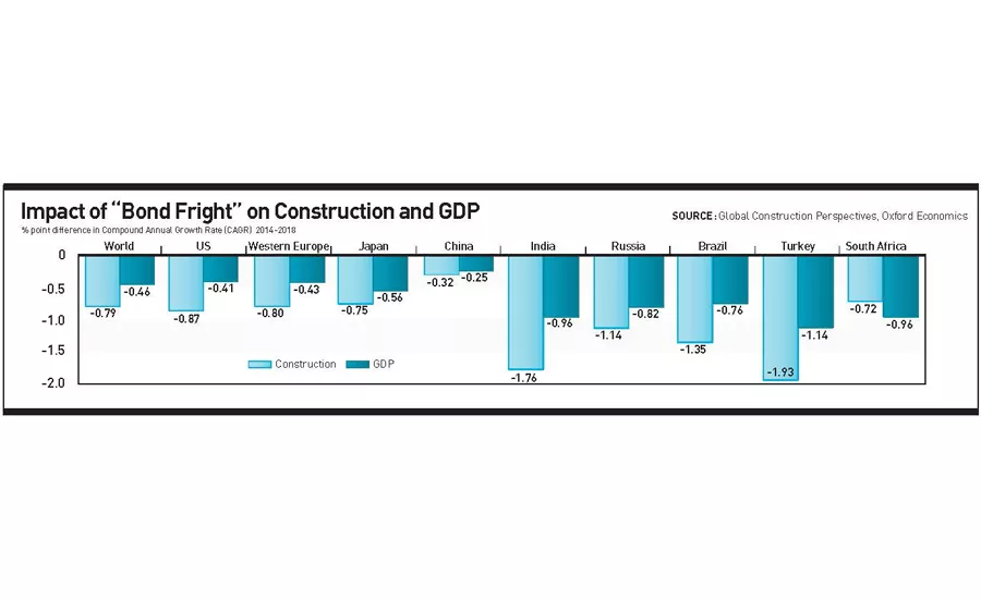 Impact of "Bond Fright"Â on Construction and GDP