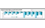 Impact of "Bond Fright"Â on Construction and GDP