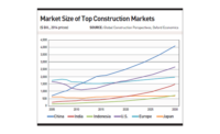 Market Size of Top Construction Markets