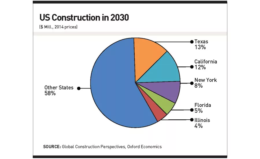 US Construction in 2030
