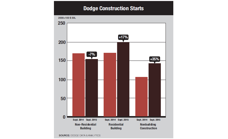 Dodge Construction Starts