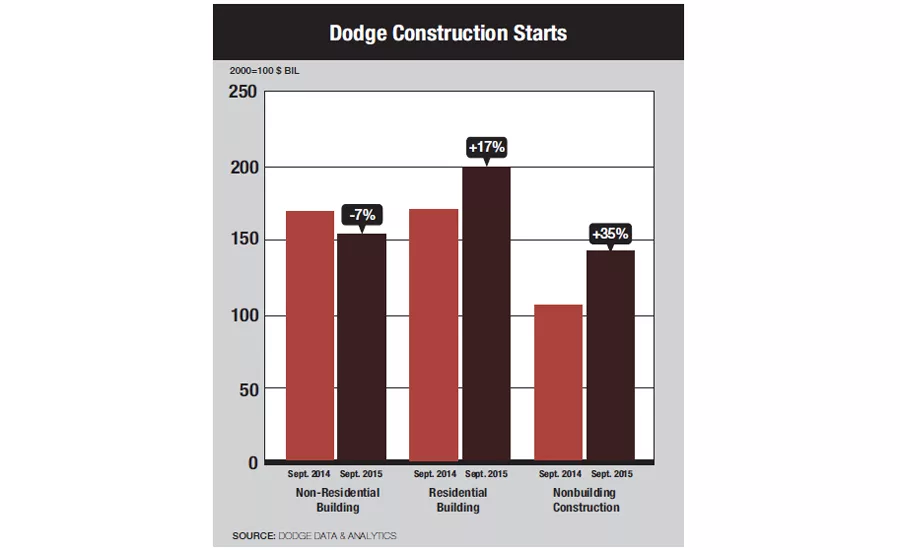 Dodge Construction Starts
