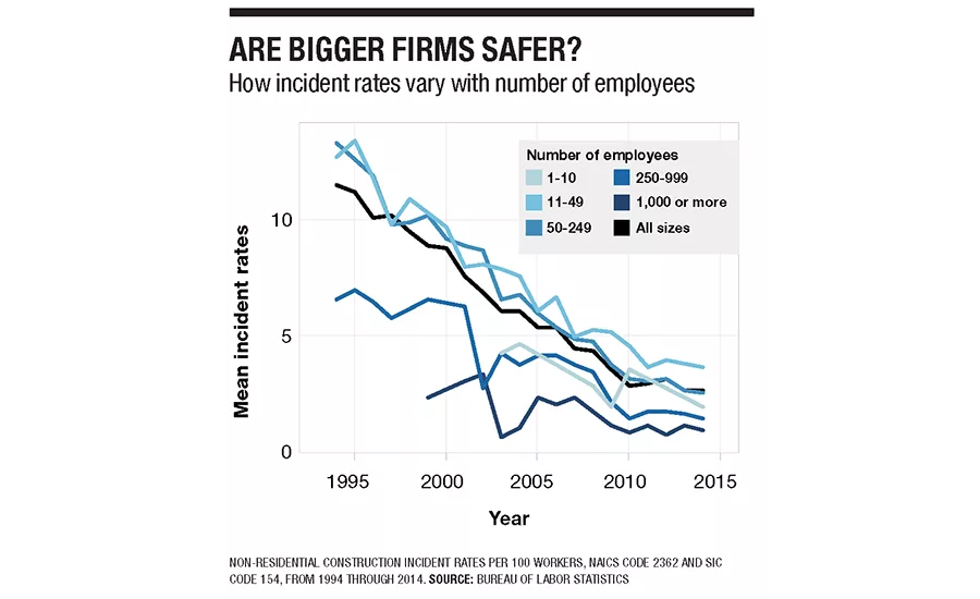 Construction Incident Rates Graph