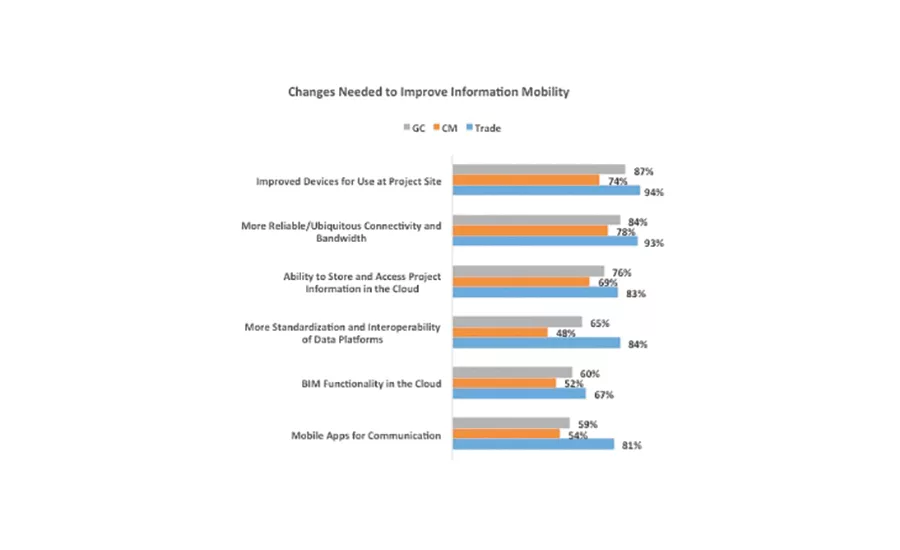 Changes Needed to Improve Information Mobility