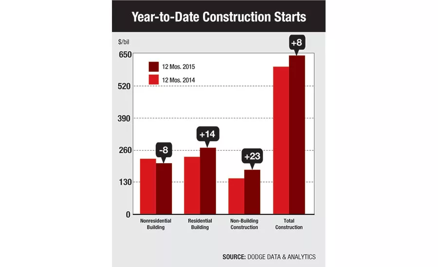 Top Construction Starts