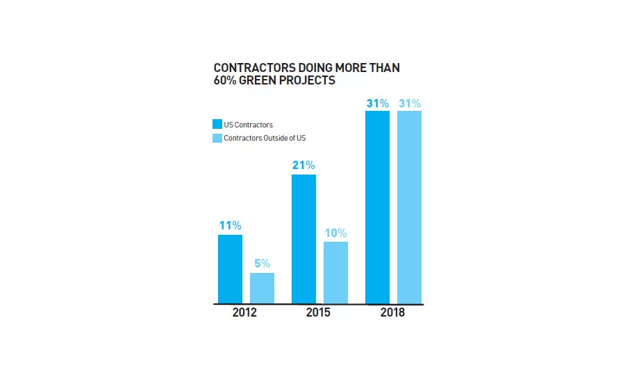 Contractors Doing More Green Projects Chart