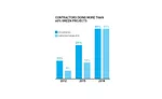 Contractors Doing More Green Projects Chart