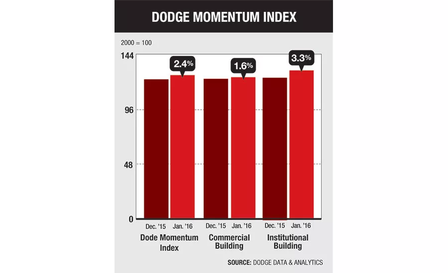 Dodge Momentum Index