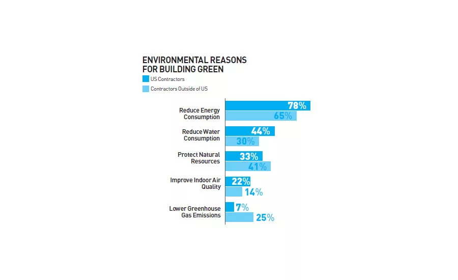 Environmental Reasons For Building Green